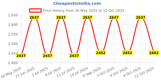 flipkart.com sahiba gems Pure Solid Silver Thoss Chandi Ka Hathi/Elephant Down Soond Decorative Showpiece-2 cm sahiba gems Price History Graph from 30 May 2025 to 12 Oct 2025