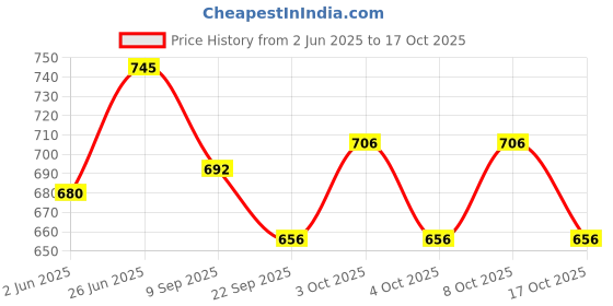 flipkart.com sahiba gems Silver Chattar Pooja items Decorative Showpiece-3 cm sahiba gems Price History Graph from 2 Jun 2025 to 17 Oct 2025