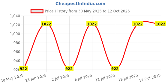 flipkart.com sahiba gems Silver Swastik/Sathiya/Chandi Ka Swastik for Astrology use and Red Book Remedy Decorative Showpiece-3 cm sahiba gems Price History Graph from 30 May 2025 to 12 Oct 2025