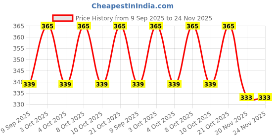 flipkart.com Sahiba Gems Solid Silver Naag Nagin Joda Decorative Showpiece-4 cm sahiba gems Price History Graph from 9 Sep 2025 to 24 Nov 2025