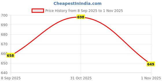 flipkart.com sahiba Shirt Palazzos Western Set sahiba Price History Graph from 8 Sep 2025 to 1 Nov 2025