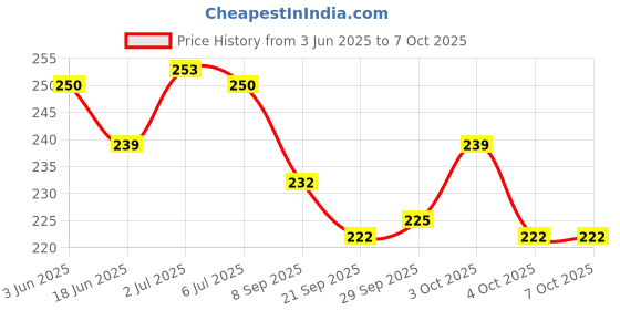 flipkart.com sahibuy 24 Grid Automatic Projector Digital Toy Watch sahibuy Price History Graph from 3 Jun 2025 to 6 Oct 2025