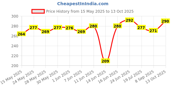 flipkart.com sahibuy Army knife Multi-utility Knife sahibuy Price History Graph from 15 May 2025 to 13 Oct 2025