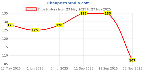 flipkart.com sahibuy Sonam Safety Agarbatti Stand Steel Incense Holder sahibuy Price History Graph from 23 May 2025 to 27 Nov 2025