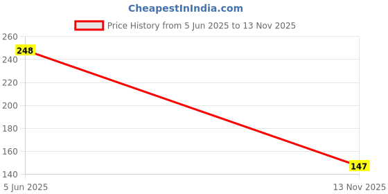 flipkart.com sahibuy Wooden Incense Holder sahibuy Price History Graph from 5 Jun 2025 to 13 Nov 2025