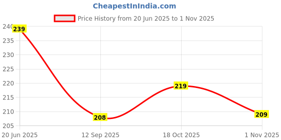 flipkart.com sahinadupatta Pure Silk Printed Red Women Dupatta sahinadupatta Price History Graph from 20 Jun 2025 to 1 Nov 2025