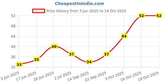 flipkart.com sahjanand enterprise Silicon Tooth Brush for 2-6 Years Kids | Great for Massaging and Cleaning Gums Soft Toothbrush sahjanand enterprise Price History Graph from 3 Jun 2025 to 17 Oct 2025