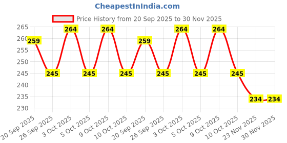flipkart.com sahjanand RIDERA RAINBOW COLOR FOOTBALL Football - Size: 5 sahjanand Price History Graph from 20 Sep 2025 to 30 Nov 2025