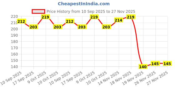 flipkart.com sahjanand RIDERA RAINBOW COLOR FOOTBALL Football - Size: 5 sahjanand Price History Graph from 10 Sep 2025 to 27 Nov 2025