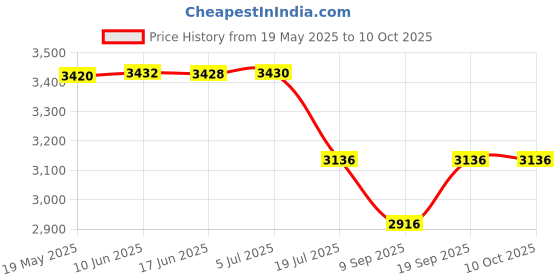flipkart.com SAHJC PowerView Binoculars for Long Distance with Bag (50x50 Zoom) Binoculars Price History Graph from 19 May 2025 to 9 Oct 2025