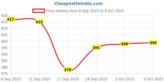 flipkart.com SAHJI HTC New 1210 Trimmer 45 min Runtime 4 Length Settings Price History Graph from 8 Sep 2025 to 6 Oct 2025