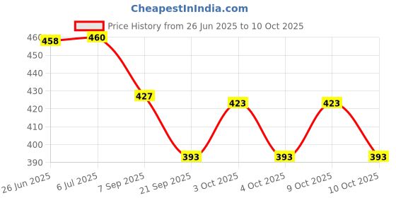flipkart.com sahni s Bowling Target sahni s Price History Graph from 26 Jun 2025 to 10 Oct 2025