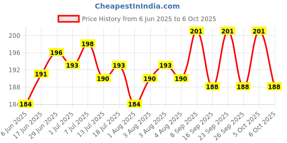 flipkart.com sahocr Microfibre Abstract Baby Pillow Pack of 1 sahocr Price History Graph from 6 Jun 2025 to 6 Oct 2025