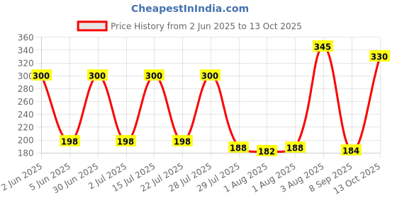 flipkart.com sahocr Microfibre Abstract Baby Pillow Pack of 1 sahocr Price History Graph from 2 Jun 2025 to 13 Oct 2025