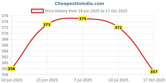 flipkart.com sahrash Mosaic Stone Style Dome Shaped Table Lamp sahrash Price History Graph from 18 Jun 2025 to 17 Oct 2025