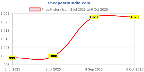 flipkart.com sahu 1000 W Induction Cooktop Jog Dial sahu Price History Graph from 2 Jul 2025 to 6 Oct 2025