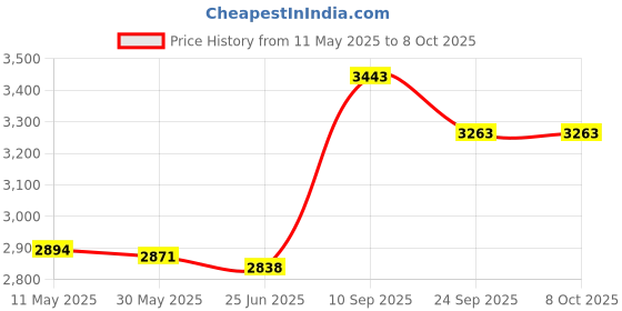 flipkart.com sahu 1500 W Induction Cooktop Push Button sahu Price History Graph from 11 May 2025 to 7 Oct 2025