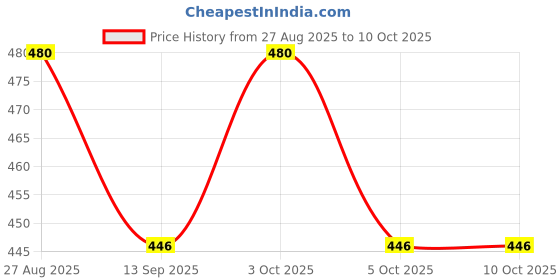 flipkart.com sahu 9 W Basic T-Bulb B22 LED Bulb sahu Price History Graph from 27 Aug 2025 to 10 Oct 2025