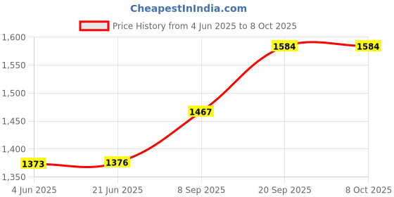 flipkart.com sahu by baltra Toaster - Crispy + BTT 212 750 W Pop Up Toaster sahu by baltra Price History Graph from 4 Jun 2025 to 7 Oct 2025