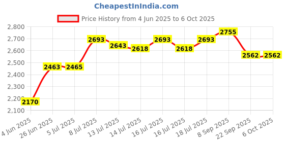 flipkart.com sahu by bpl BPL Pop Up Toaster with 2 Slice Stainless Steel Toaster, Black/Silver, 750 W Pop Up Toaster sahu by bpl Price History Graph from 4 Jun 2025 to 6 Oct 2025