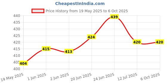 flipkart.com sahu DURACELL LED TORCH [ 3 X AA BATTREIS ] SUPER BRIGHT LED Torch sahu Price History Graph from 19 May 2025 to 5 Oct 2025