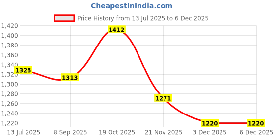 flipkart.com sahu Electric Quartz Room, EASY to Carry Heater 2 Heat Settings Quartz Room Heater sahu Price History Graph from 13 Jul 2025 to 4 Dec 2025