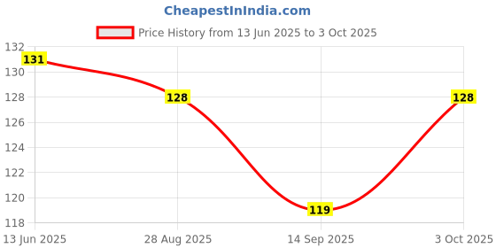 flipkart.com sahu Electrical Tester (Continuity Tester) Electrical Screwdriver Multi-function Digital Voltage Tester sahu Price History Graph from 13 Jun 2025 to 3 Oct 2025