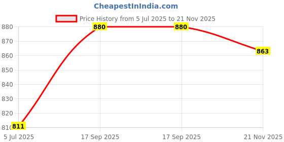 flipkart.com sahu Genuine Dry Jar ( PREETH GALAXY ) HL7756 Medium Mixer Juicer Jar sahu Price History Graph from 5 Jul 2025 to 21 Nov 2025