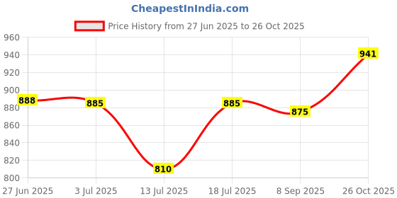 flipkart.com sahu HAVELLS RIGO & STILUS MIXER GRINDER JAR [ BIG JAR ] Mixer Juicer Jar sahu Price History Graph from 27 Jun 2025 to 26 Oct 2025