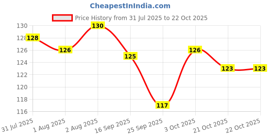 flipkart.com sahu kraft Gift Happy Raksha Bandhan For Brother And Sister Rakhi , Rakshabandhan , Set-014 Ceramic Coffee 330ml Ceramic Coffee Mug sahu kraft Price History Graph from 31 Jul 2025 to 21 Oct 2025