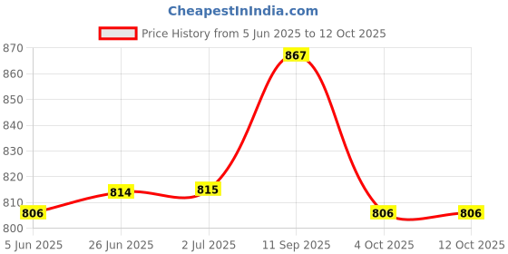 flipkart.com sahu SUJATA CHUTNEY STEEL JAR ATT. [ MSP BUSH ] Mixer Juicer Jar sahu Price History Graph from 5 Jun 2025 to 12 Oct 2025