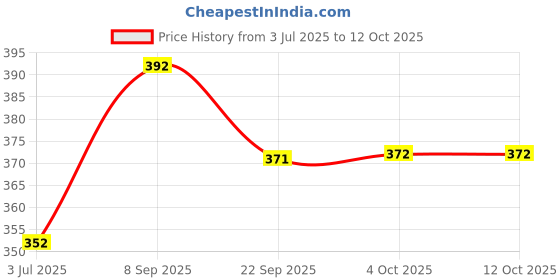 flipkart.com sahu Thermostat Limiter Sensor Electric Rice Cooker Parts & [ Rice Cooker Magnet ] Electric Rice Cooker with Steaming Feature sahu Price History Graph from 3 Jul 2025 to 12 Oct 2025