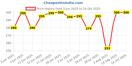 flipkart.com sahu traders Microwave Safe Gloss Finish 3 Compartment Black Square Plastic Section Plates Sectioned Plate sahu traders Price History Graph from 3 Jun 2025 to 13 Oct 2025