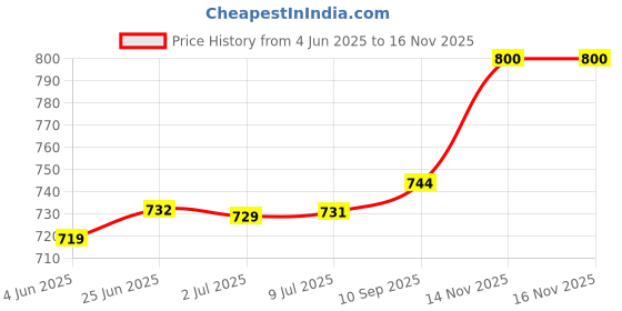flipkart.com sahu USHA 3442 , 3242 , 3 LOCK [ USHA LEXUS JMG ] JUICER JAR Mixer Juicer Jar sahu Price History Graph from 4 Jun 2025 to 15 Nov 2025