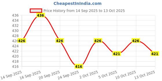 flipkart.com sahuone Men Full Sleeve Graphic Print Sweatshirt sahuone Price History Graph from 14 Sep 2025 to 13 Oct 2025