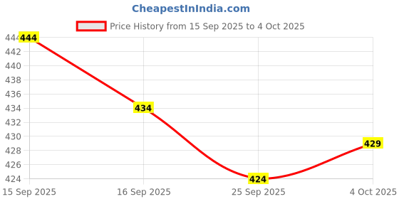 flipkart.com sahuone Men Full Sleeve Graphic Print Sweatshirt sahuone Price History Graph from 15 Sep 2025 to 4 Oct 2025