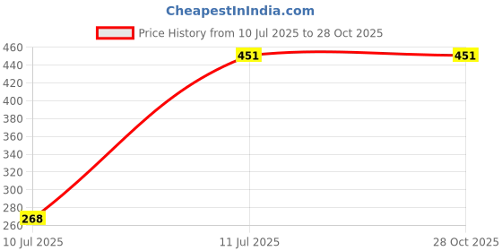 flipkart.com sahuone Men Printed Hooded Neck Yellow Sweater sahuone Price History Graph from 10 Jul 2025 to 28 Oct 2025