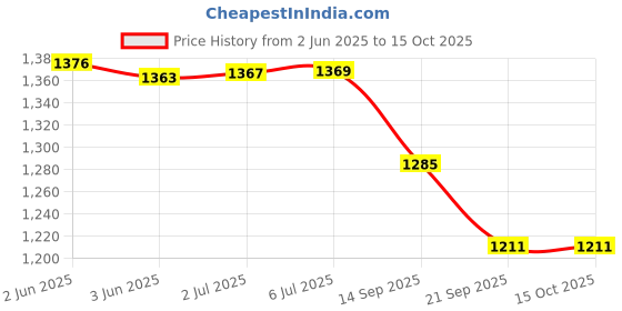 flipkart.com Sahyog Wellness Advanced OLED Type Oximeter Pulse Oximeter Price History Graph from 2 Jun 2025 to 14 Oct 2025