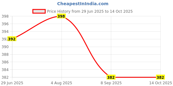 flipkart.com Sahyog Wellness BP Apparatus Bulb with Valve for Sphygmomanometer/ BP Manual for all Brands Bp Monitor Cuff Price History Graph from 29 Jun 2025 to 13 Oct 2025