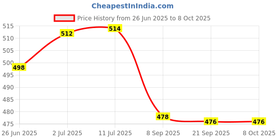 flipkart.com Sahyog Wellness BP Bladder with Bulb & Valve for all Brands of Sphygmomanometer Bp Monitor Cuff Price History Graph from 26 Jun 2025 to 7 Oct 2025