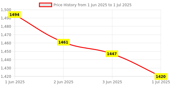 flipkart.com Sahyog Wellness Fully Automatic LED Display Upper Arm Digital SWBP02 Bp Monitor Price History Graph from 1 Jun 2025 to 1 Jul 2025