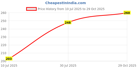 flipkart.com sahyog wellness Hot Water Bag Hot & Cold 2 L Hot Water Bag sahyog wellness Price History Graph from 10 Jul 2025 to 29 Oct 2025