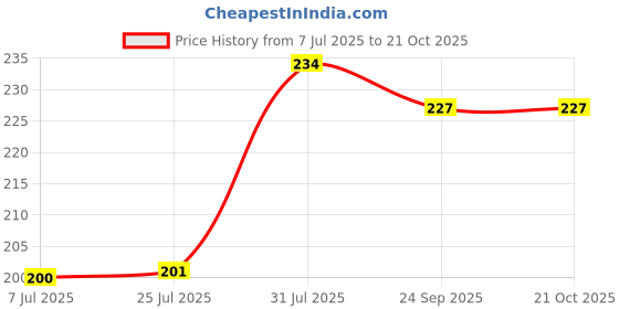 flipkart.com sahyog wellness Hot Water Bag Non-electrical 2 L Hot Water Bag sahyog wellness Price History Graph from 7 Jul 2025 to 20 Oct 2025