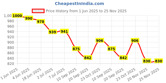 flipkart.com Sahyog Wellness Manual Aneroid Sphygmomanometer Blood Pressure Monitor Bp Monitor Price History Graph from 1 Jun 2025 to 24 Nov 2025