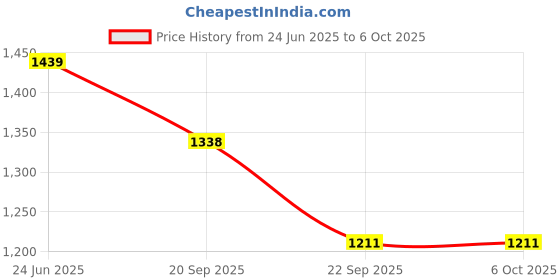flipkart.com Sahyog Wellness Piston Compressor Nebulizer with 1 Digital Thermometer Nebulizer Price History Graph from 24 Jun 2025 to 6 Oct 2025