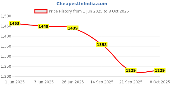 flipkart.com Sahyog Wellness Portable Ultrasonic Nebulizer with Nebulizer Kit Including Adult Mask, Child Mask, Extension tube & 1 Digital Thermometer Nebulizer Price History Graph from 1 Jun 2025 to 8 Oct 2025