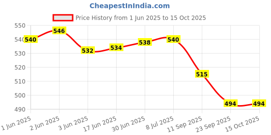 flipkart.com Sahyog Wellness Sturdy Steamer for Nose, Face & Cough with Safety Switch having 1 Year Warranty Vaporizer Price History Graph from 1 Jun 2025 to 15 Oct 2025