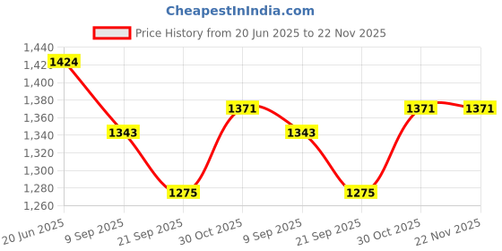 flipkart.com Sahyog Wellness SWNB01 Nebulizer Price History Graph from 20 Jun 2025 to 22 Nov 2025