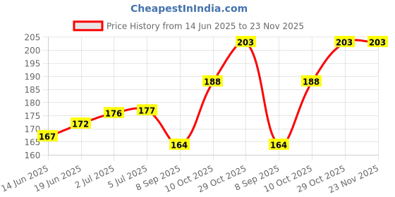 flipkart.com Sahyog Wellness SWTH01 Digital Thermometer Thermometer Price History Graph from 14 Jun 2025 to 22 Nov 2025