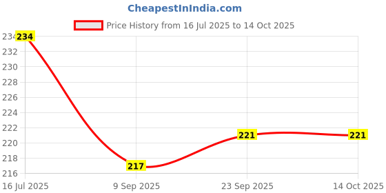 flipkart.com Sahyog Wellness Test Strips With Vital Round Glucometer Blood Lancets Glucometer Lancets Price History Graph from 16 Jul 2025 to 13 Oct 2025